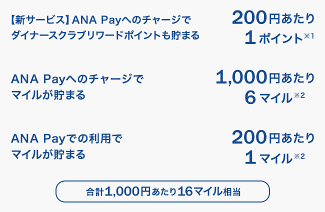 【新サービス】ANA Payへのチャージでダイナースクラブリワードポイントも貯まる：200円あたり1ポイント※1　ANA Payへのチャージでマイルが貯まる：1,000円あたり6マイル※2　ANA Payでの利用でマイルが貯まる：200円あたり1マイル※2　合計1,000円あたり16マイル相当