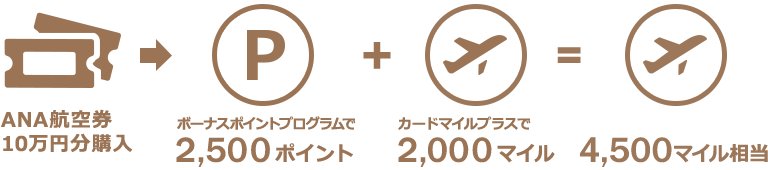 例えばANA航空券10万円分を購入した場合