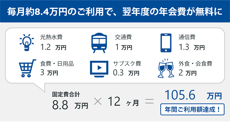 毎月約8.4万円のご利用で、翌年度の年会費が無料に