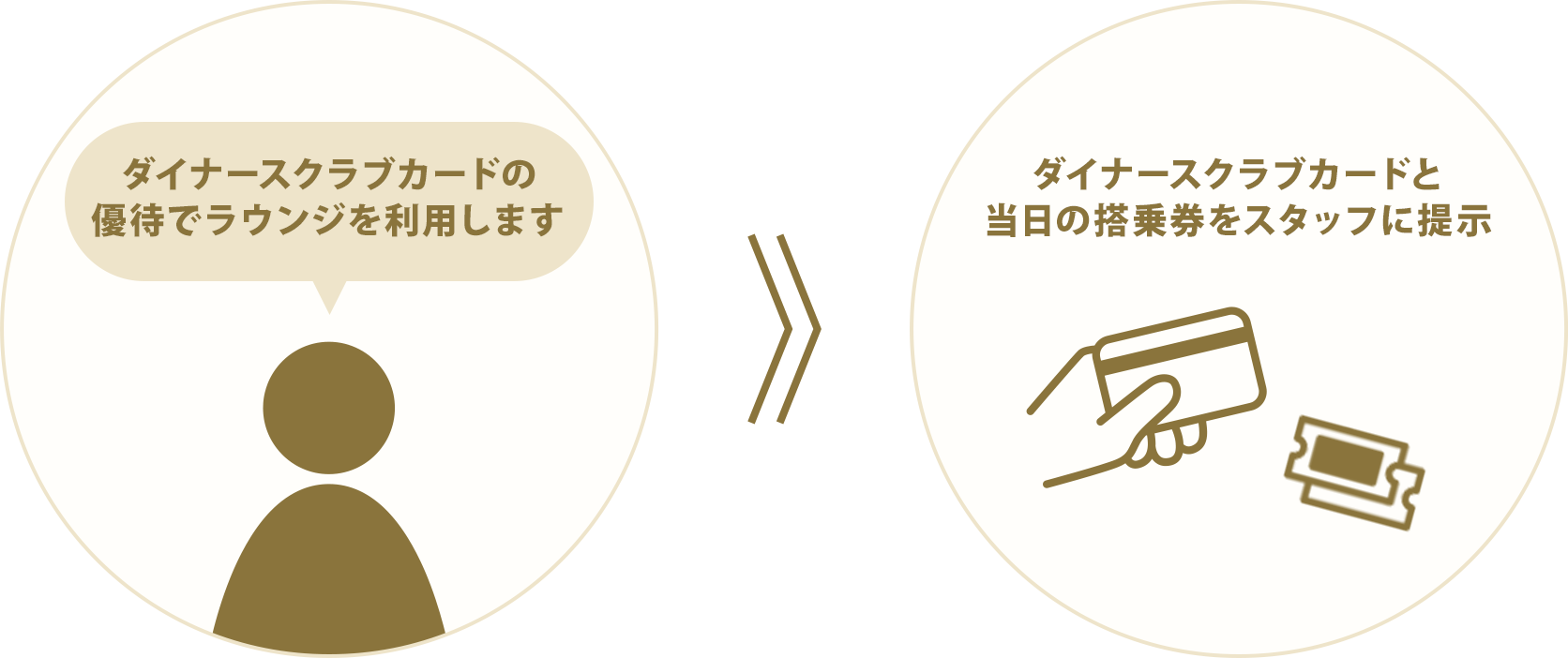 ダイナースクラブカードの優待でラウンジを利用します →ダイナースクラブカードと当日の搭乗券をスタッフに提示