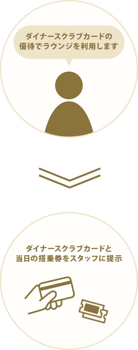 ダイナースクラブカードの優待でラウンジを利用します →ダイナースクラブカードと当日の搭乗券をスタッフに提示