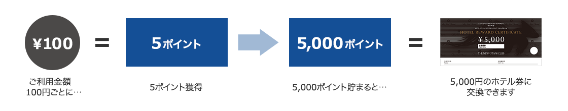 NOCポイントの仕組み