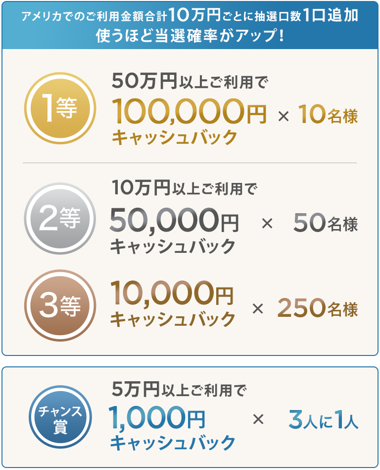 アメリカでのご利用金額合計10万円ごとに抽選口数1口追加 使うほど当選確率がアップ！