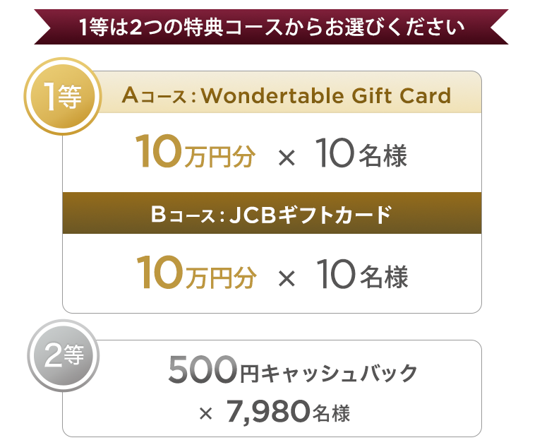 1等は2つの特典コースからお選びください 1等 Aコース：Wondertable Gift Card 10万円分×10名様 Bコース：JCBギフトカード 10万円分×10名様 2等 500円キャッシュバック×7,980名様