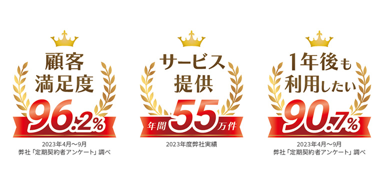 顧客満足度96.2% 2023年4月～9月弊社「定期契約者アンケート」調べ　サービス提供年間55万件 2023年度弊社実績　1年後も利用したい90.7% 2023年4月～9月弊社「定期契約者アンケート」調べ