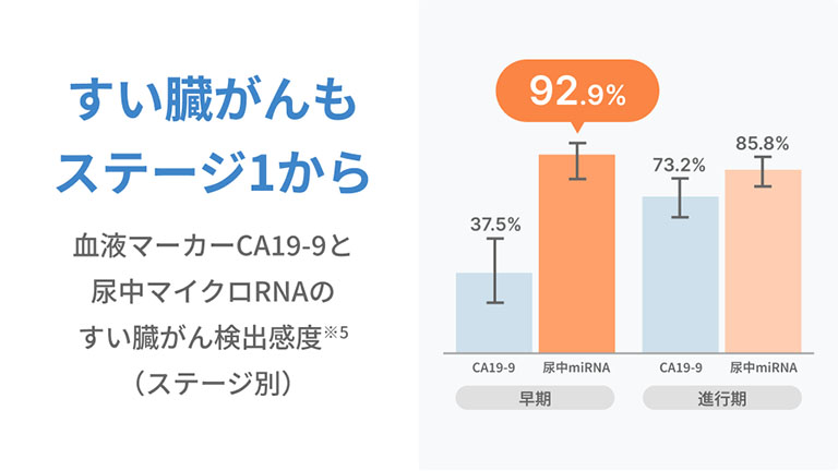 すい臓がんもステージ1から 血液マーカーCA19-9と尿中マイクロRNAのすい臓がん検出感度※5（ステージ別）