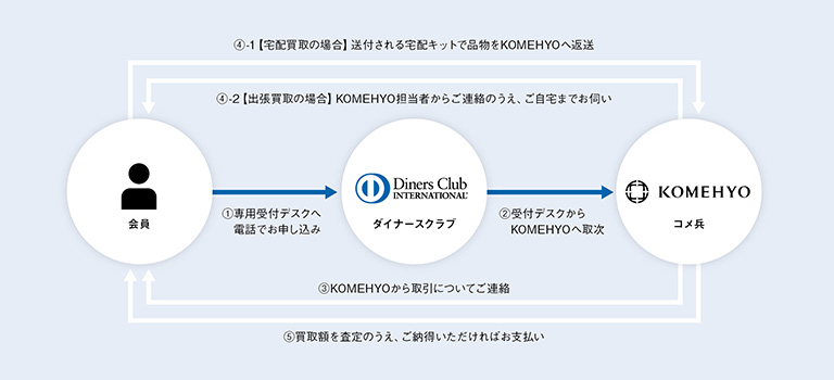 Diners Club Re-Cast Programの利用申し込みについて