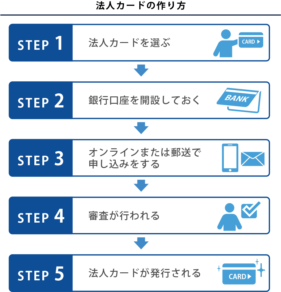 法人カードの作り方