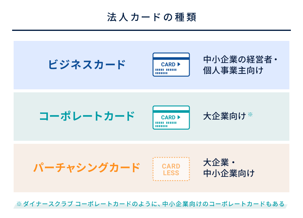法人カードの種類