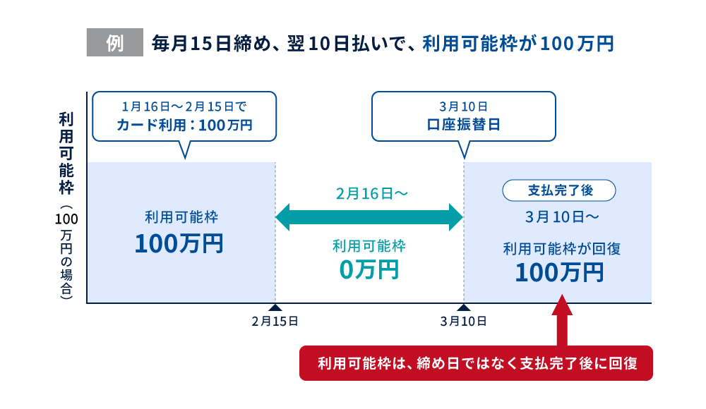 利用限度額（利用可能枠）が回復するスパン