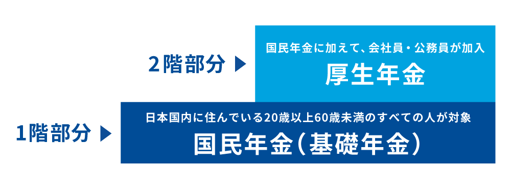 公的年金保険の2階建て構造 