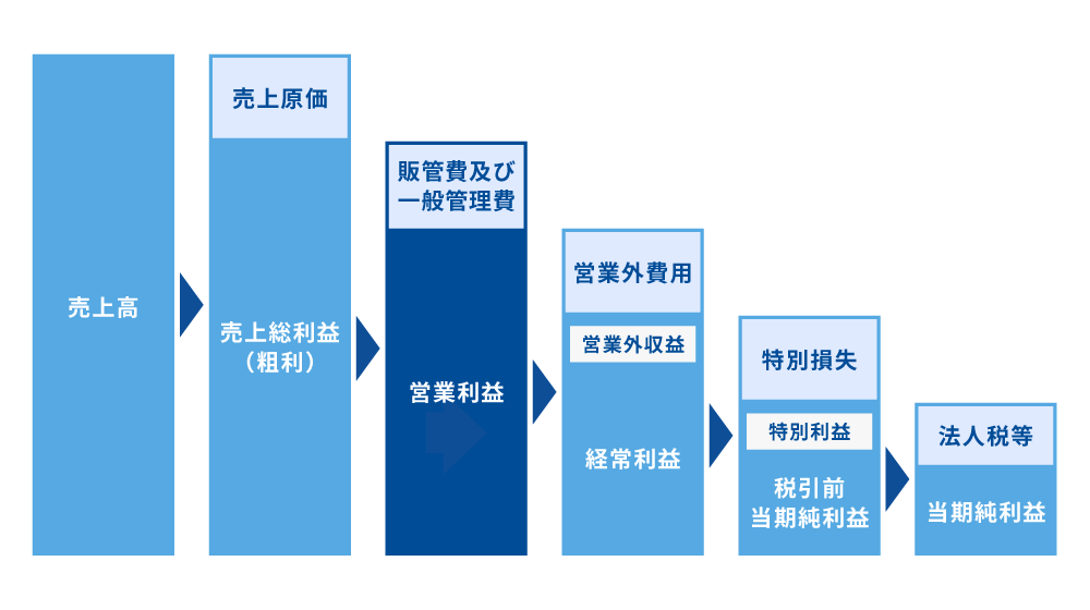 損益計算書上に表される5つの利益
