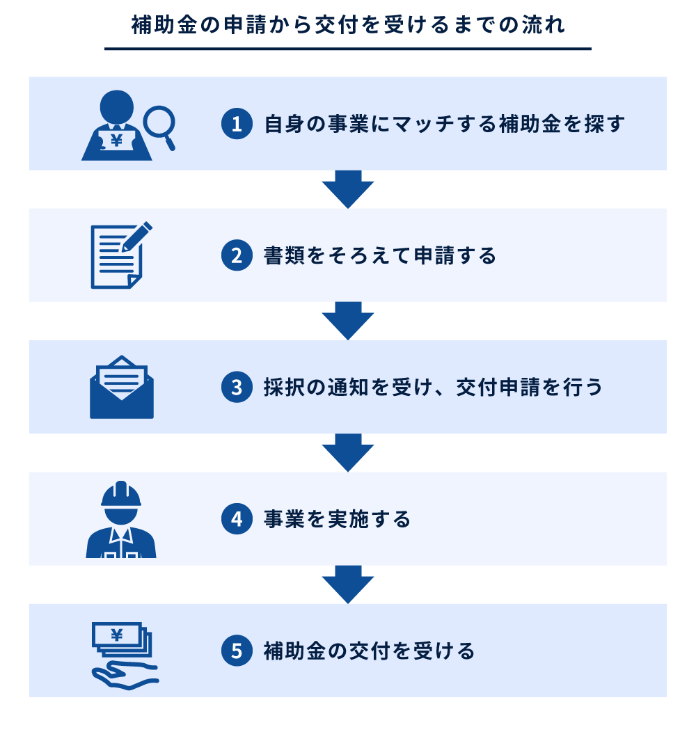補助金の申請から交付を受けるまでの流れ