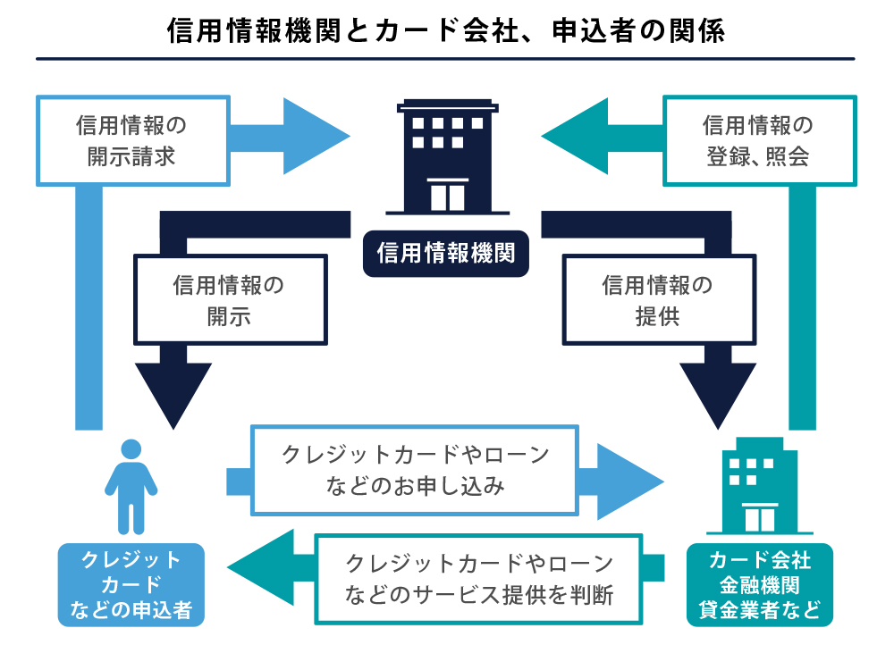 信用情報機関とカード会社、申込者の関係
