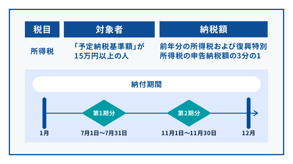 予定納税の対象者