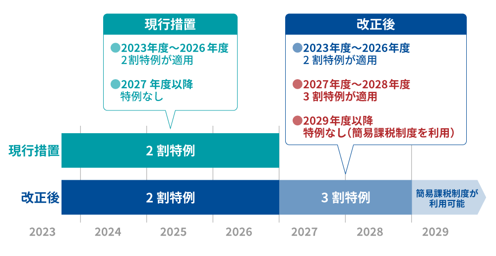 2割特例が3割特例に改定