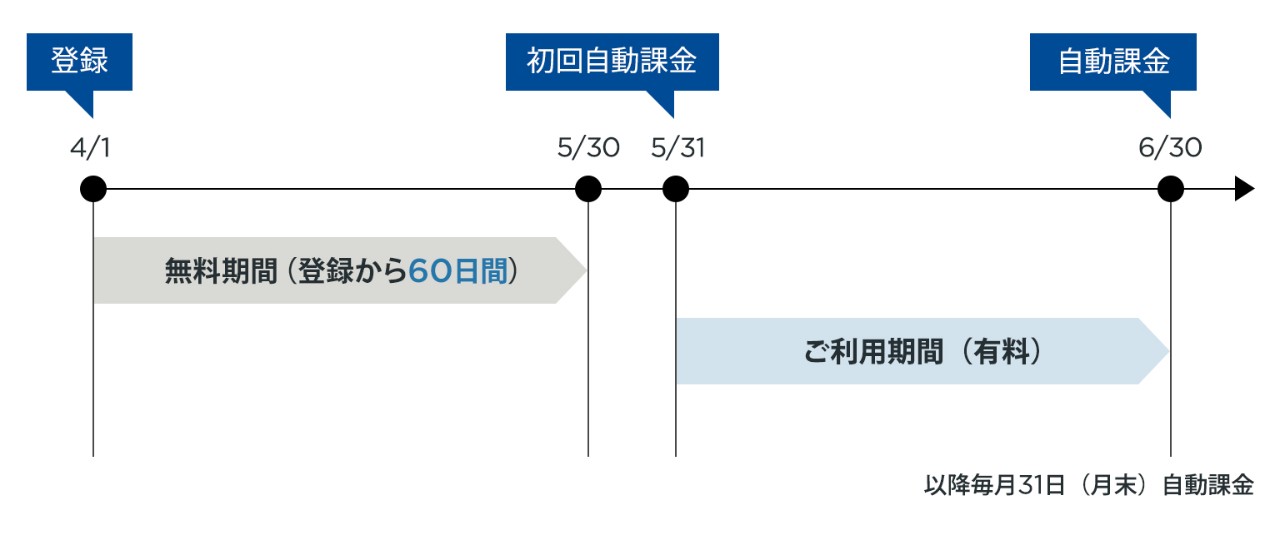 課金日についての図