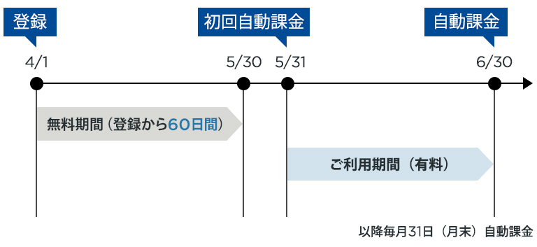 課金日についての図