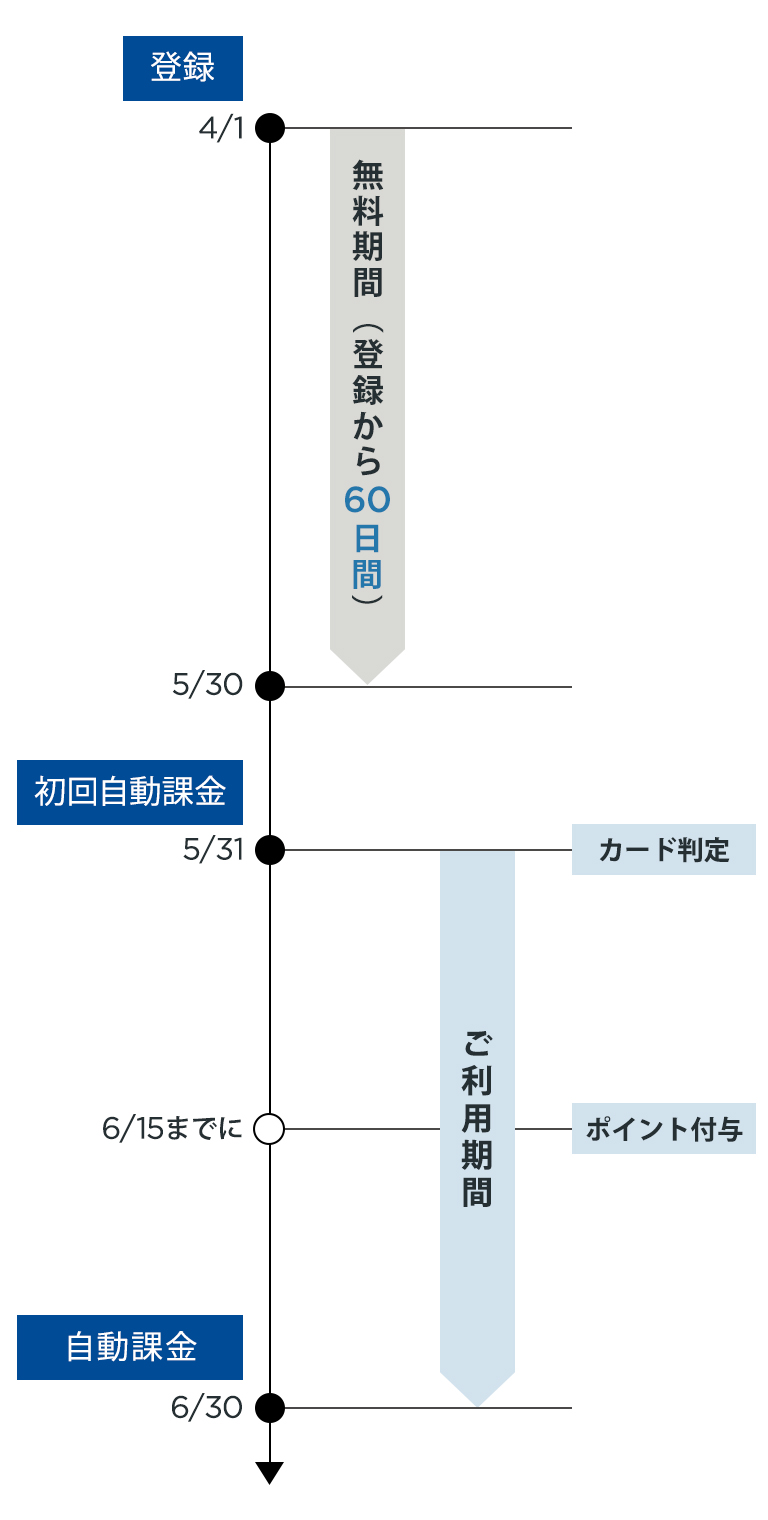 ポイント付与のタイミングについての図