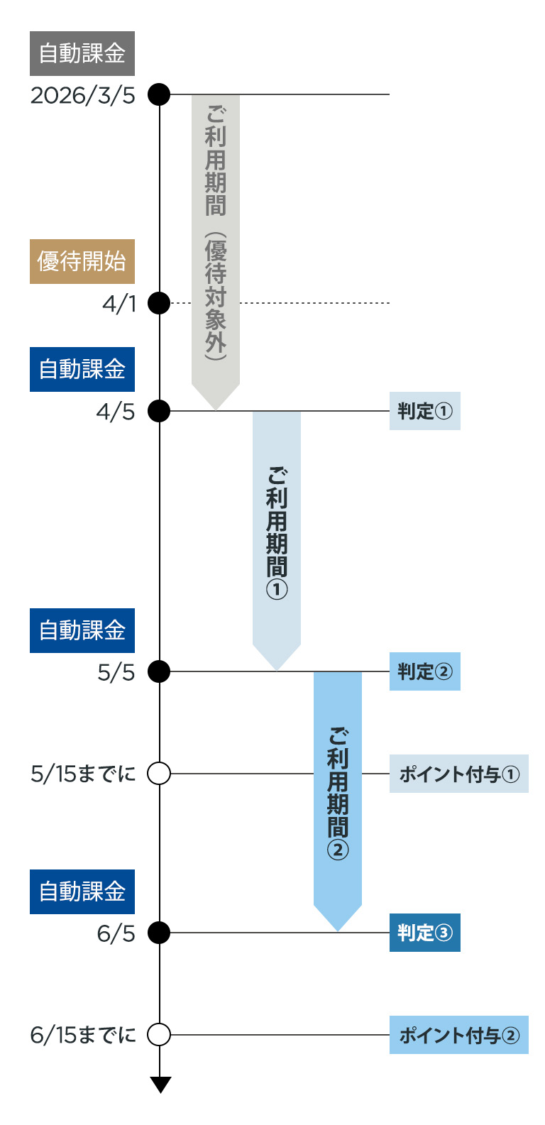 ポイント付与のタイミングについての図