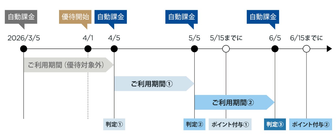 ポイント付与のタイミングについての図