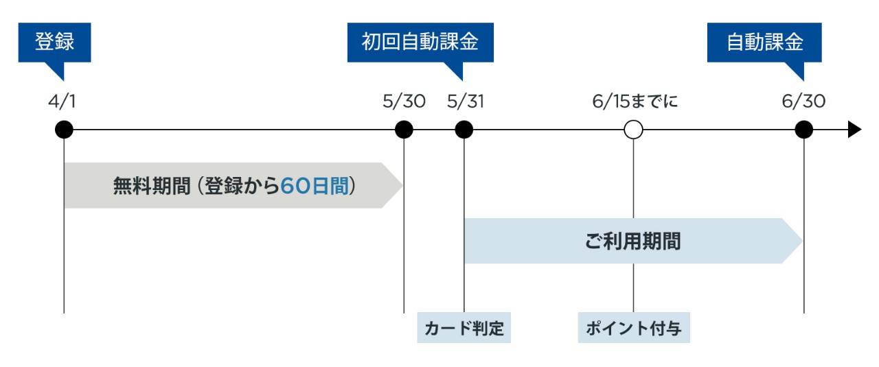 ポイント付与のタイミングについての図
