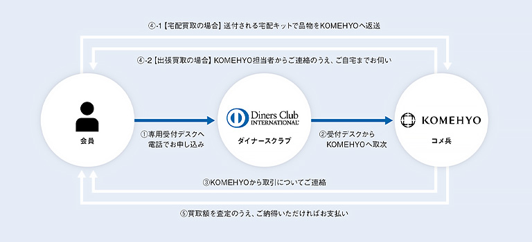 Diners Club Re-Cast Programの利用申し込みについて