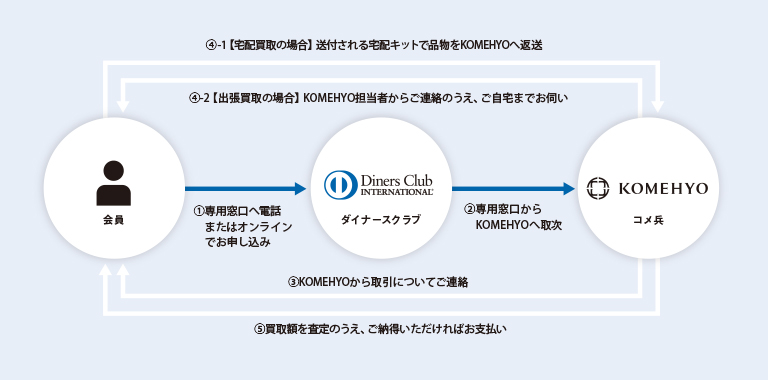 Diners Club Re-Cast Programの利用申し込みについて