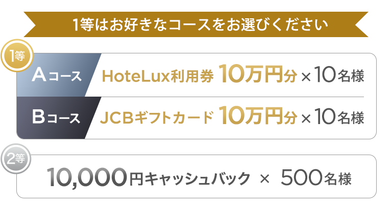 1等はお好きなコースをお選びください。　1等 Aコース HoteLux利用券10万円分×10名様 Bコース JCBギフトカード10万円分×10名様　2等 10,000円キャッシュバック×500名様