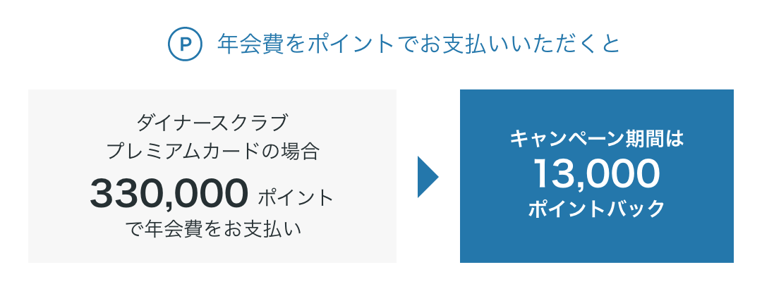 年会費をポイントでお支払いいただくと