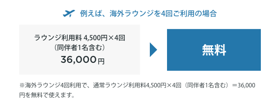 例えば、海外ラウンジを4回ご利用の場合