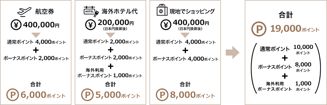 合計 19,000ポイント