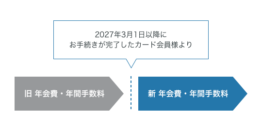2027年3月1日以降にお手続きが完了したカード会員様より