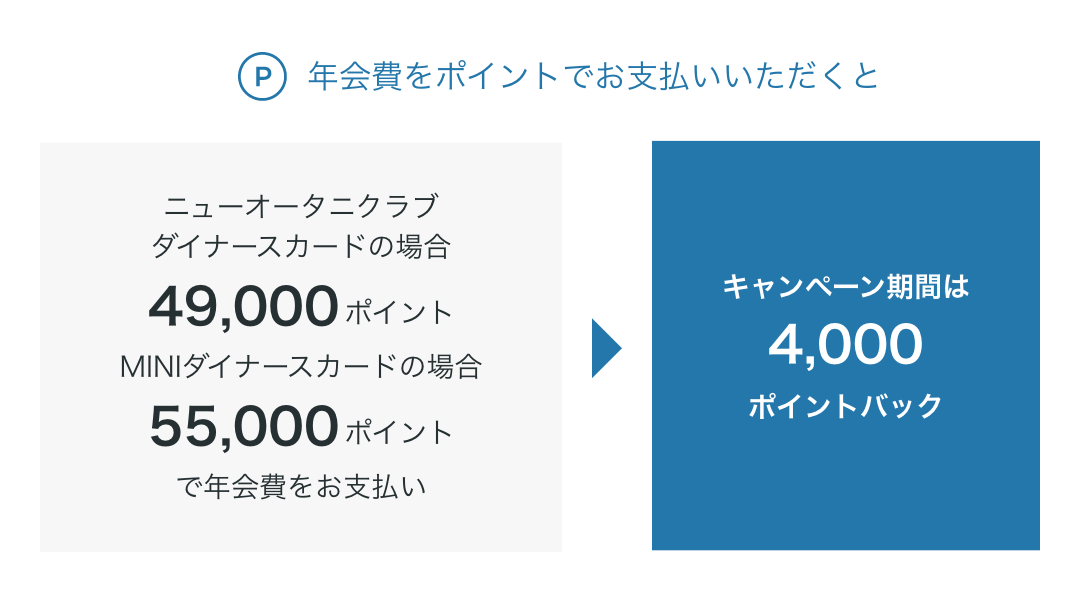 ニューオータニクラブ ダイナースカードの場合 49,000ポイント、MINIダイナースカードの場合 55,000ポイントで年会費をお支払い　キャンペーン期間は4,000ポイントバック