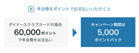 年会費をポイントでお支払いいただくと
